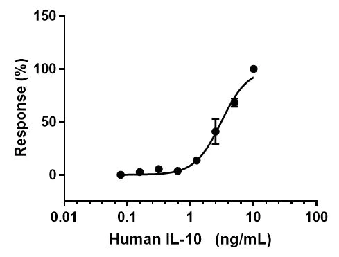 Functional Studies - Recombinant human IL-10 protein (Active) (AB259402)