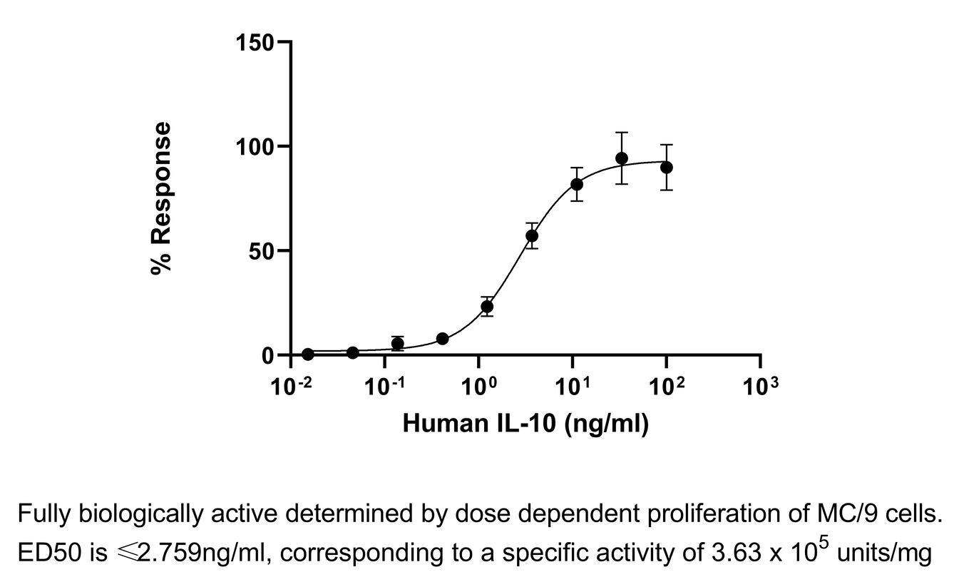 Biological Activity - Recombinant human IL-10 protein (Active) (AB284660), expandable thumbnail