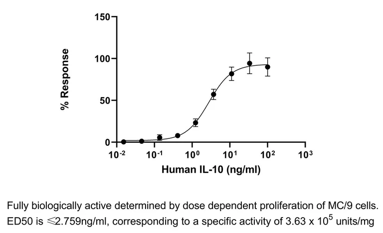 Functional Studies - Recombinant human IL-10 protein (Active) (AB284660)