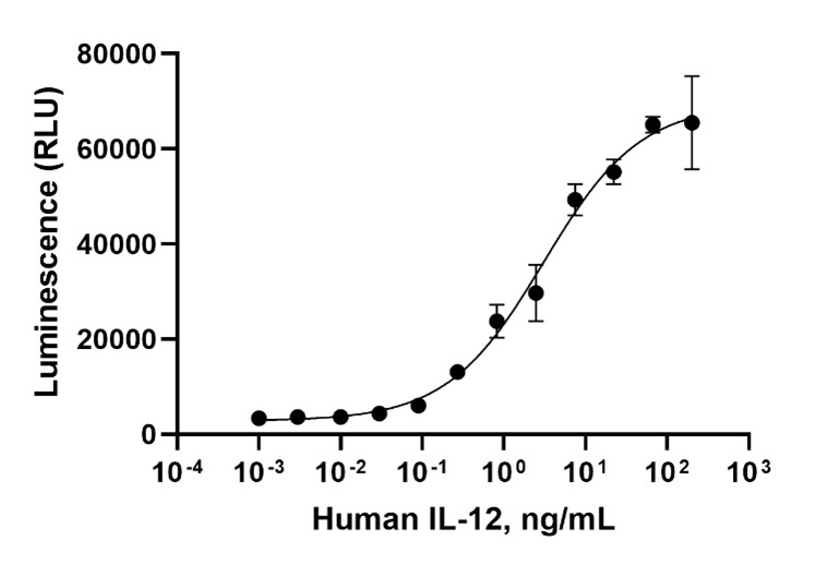 Recombinant human IL-12 p70 protein (Active)
