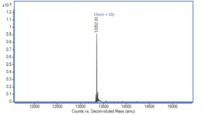 Mass Spectrometry - Recombinant Human IL-13 protein (Active) (AB270079)