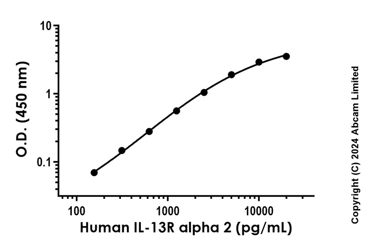 Sandwich ELISA - Recombinant Human IL-13R alpha 2 Protein Standard (His tag) (AB322289)