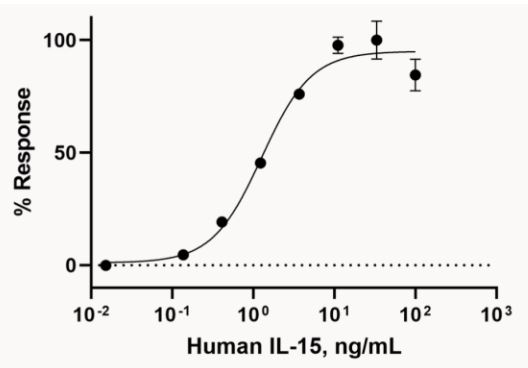 Functional Studies - Recombinant human IL-15 protein (Active) (AB259403), expandable thumbnail