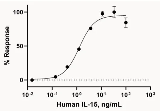 Functional Studies - Recombinant human IL-15 protein (Active) (AB259403)