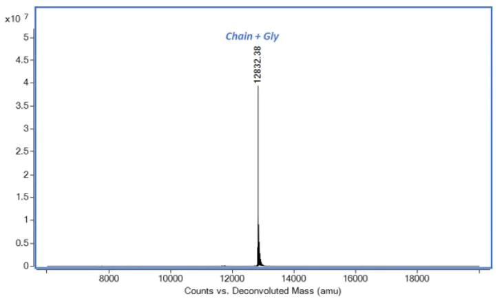 Mass Spectrometry - Recombinant human IL-15 protein (Active) (AB259403)