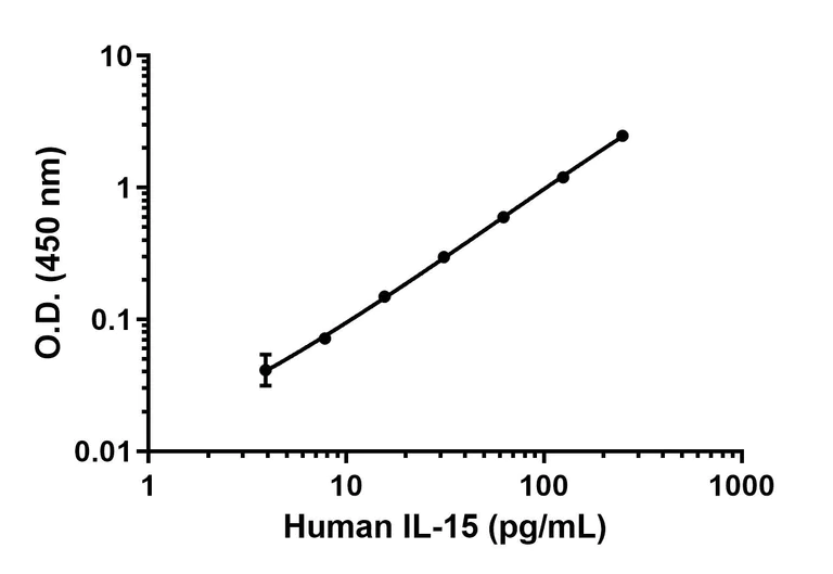 Sandwich ELISA - Recombinant human IL-15 protein (Active) (AB259403)