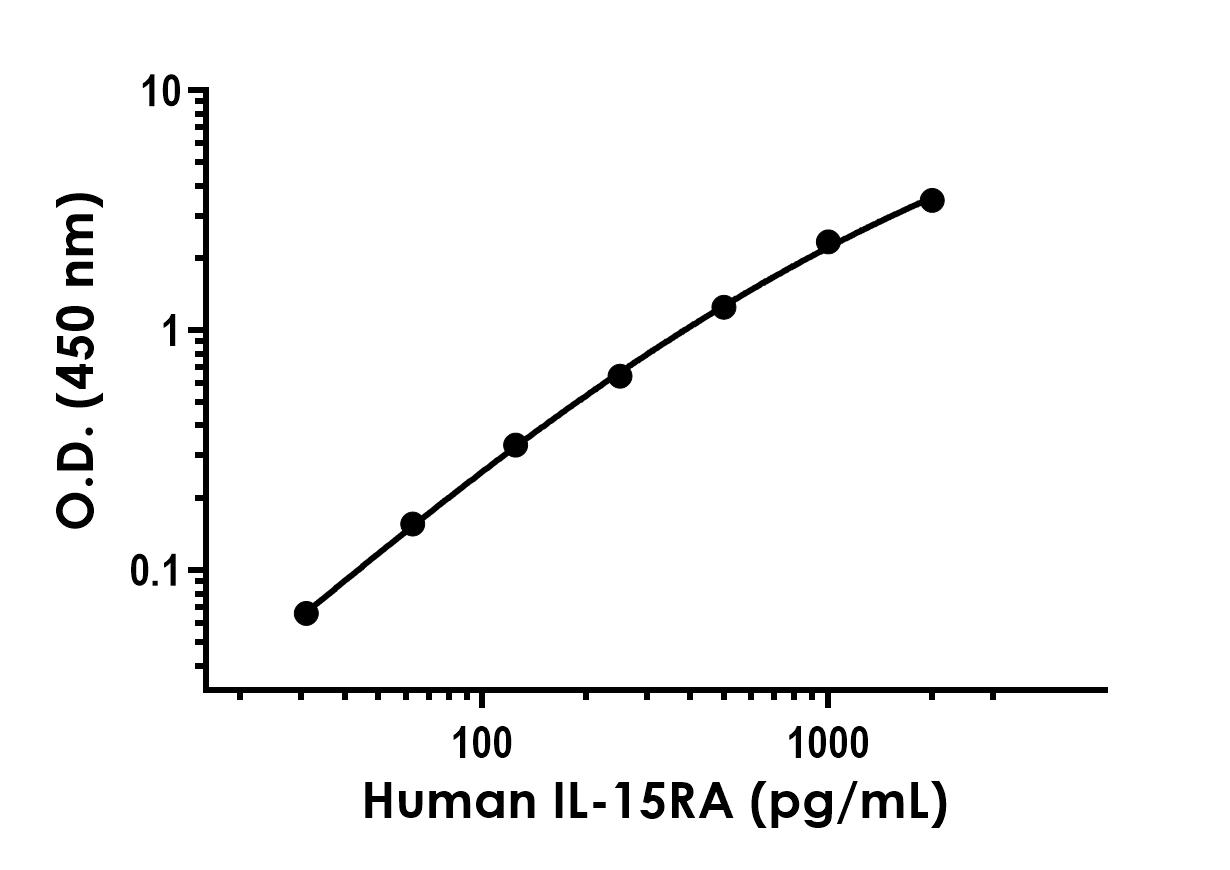 Sandwich ELISA - Recombinant Human IL-15RA Protein Standard (His tag) (AB316628)