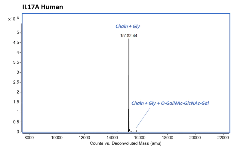Mass Spectrometry - Recombinant human IL-17A protein (Active) (AB282392)