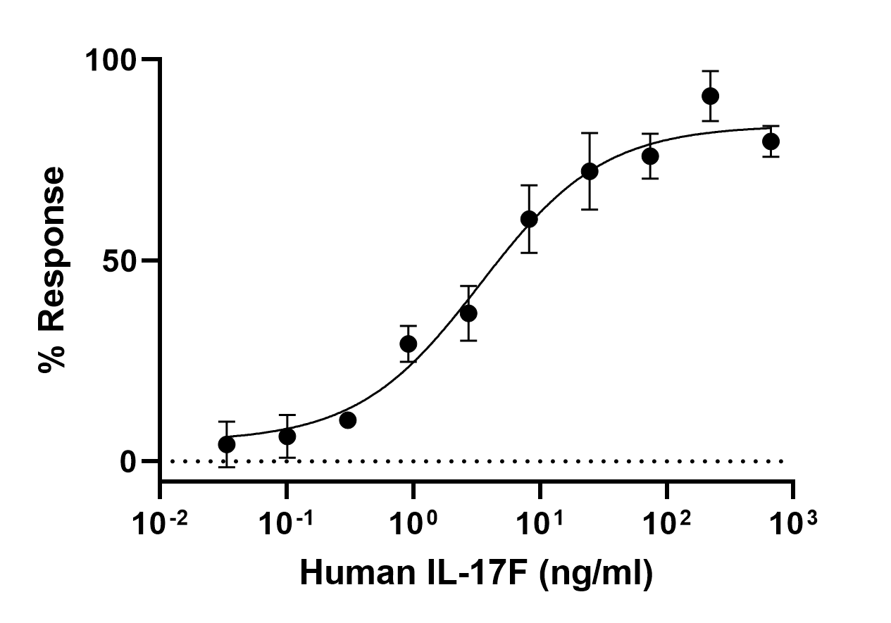 Biochemical assay - Recombinant Human IL-17F protein (Active) (AB283921)