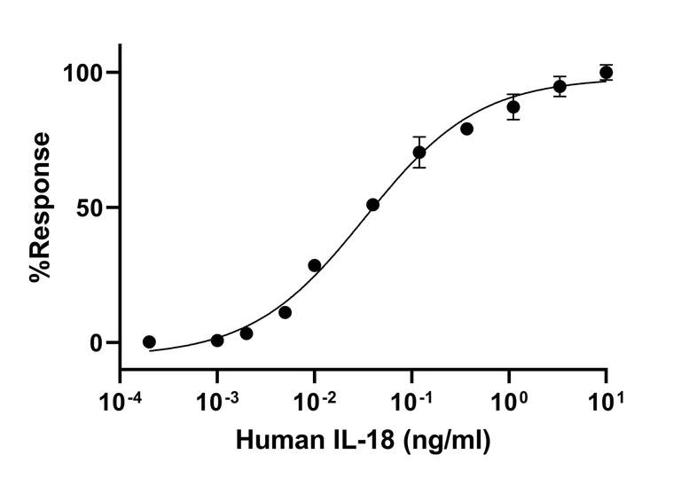Biological Activity - Recombinant Human IL-18 Protein (His tag) (Active) (AB310799)