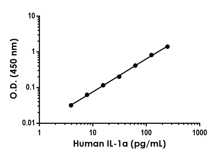 Sandwich ELISA - Recombinant Human IL-1a Protein Standard (His tag) (AB316376)