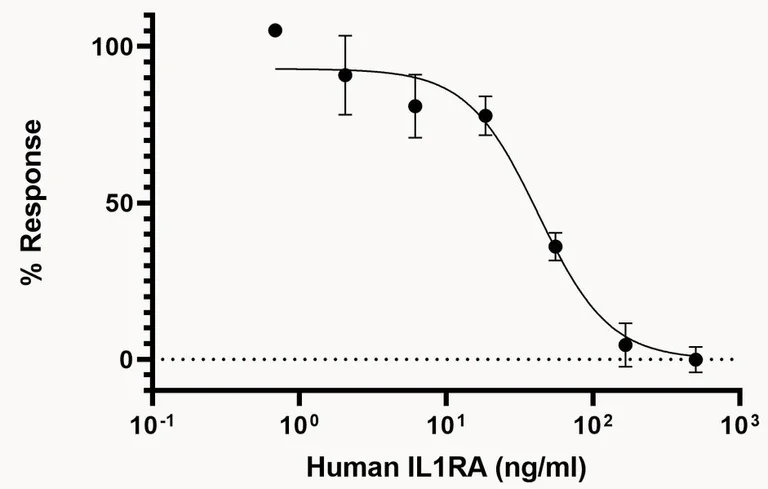 Functional Studies - Recombinant human IL-1RA protein (Active) (AB283447)