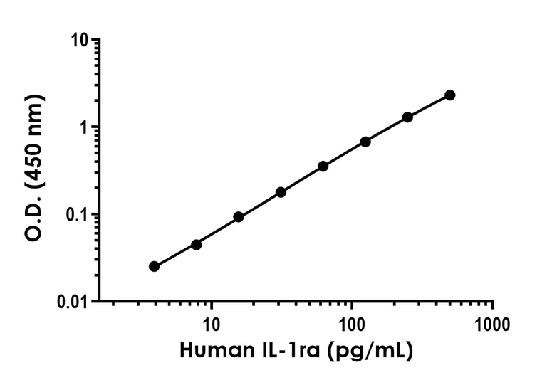 Sandwich ELISA - Recombinant Human IL-1ra Protein Standard (His tag) (AB316382)