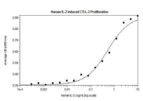 Functional Studies - Recombinant human IL-2 protein (Active) (AB269149)