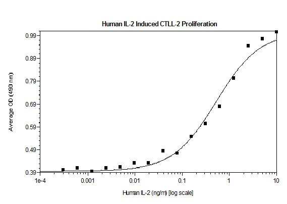 Functional Studies - Recombinant human IL-2 protein (Animal Free) (AB179500)