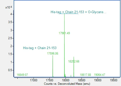 Mass Spectrometry - Recombinant Human IL-2 Protein (His-tag) (AB317876)