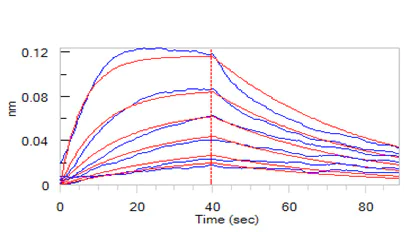 Functional Studies - Recombinant human IL-2 Receptor alpha protein (Active) (AB221397)