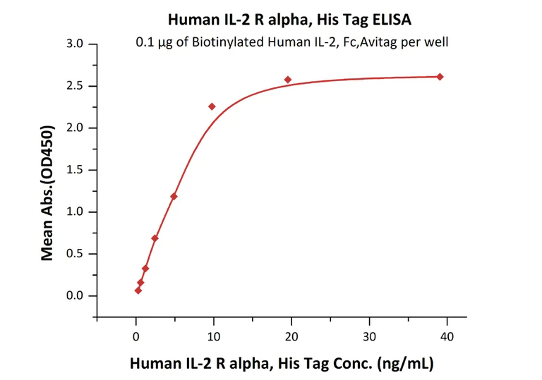 Functional Studies - Recombinant human IL-2 Receptor alpha protein (Active) (AB221397)