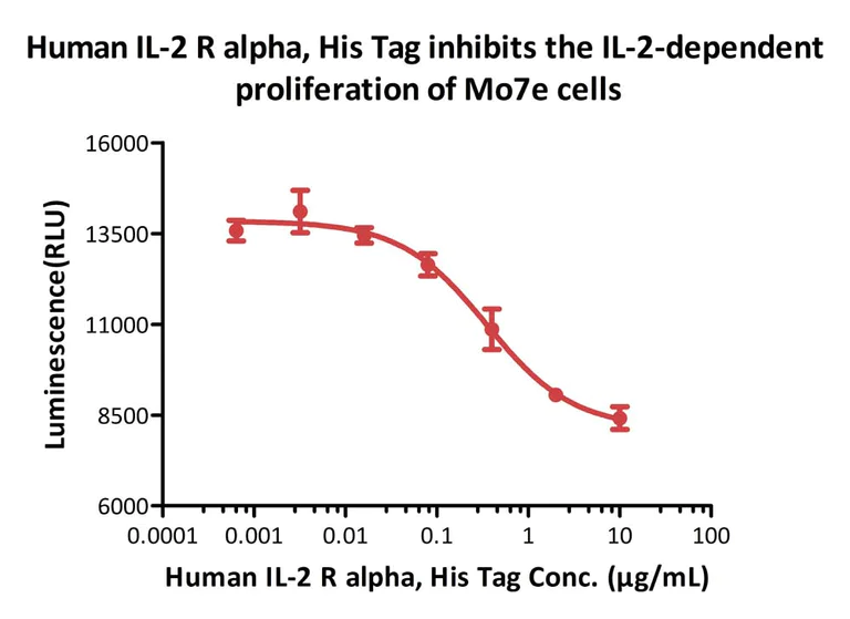 Functional Studies - Recombinant human IL-2 Receptor alpha protein (Active) (AB221397)