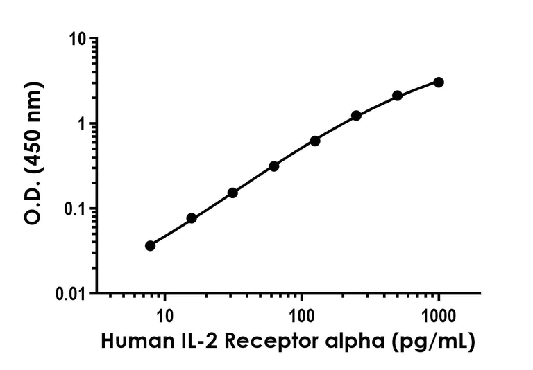 Sandwich ELISA - Recombinant Human IL-2 Receptor alpha Protein Standard (His tag) (AB316497)