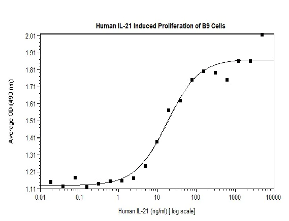 Functional Studies - Recombinant human IL-21 protein (Active) (AB269176)