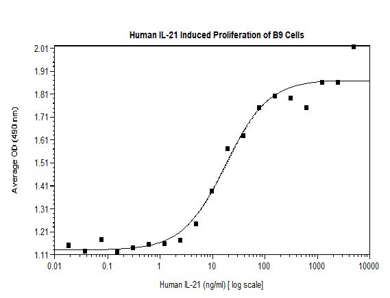 Recombinant human IL-21 protein (Animal Free)