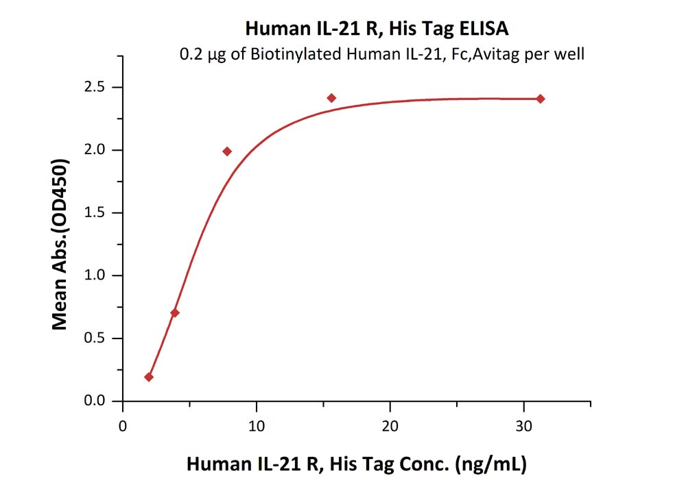 Functional Studies - Recombinant human IL-21R protein (AB184891), expandable thumbnail