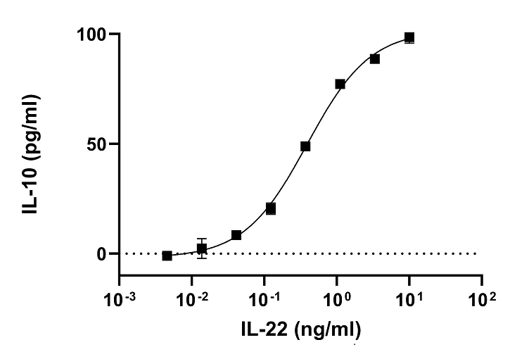 Functional Studies - Recombinant human IL-22 protein (Active) (AB280331)
