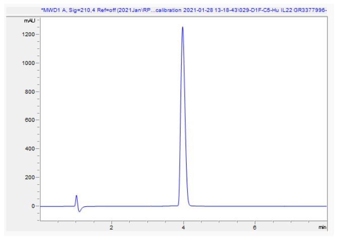 HPLC - Recombinant human IL-22 protein (Active) (AB280331), expandable thumbnail