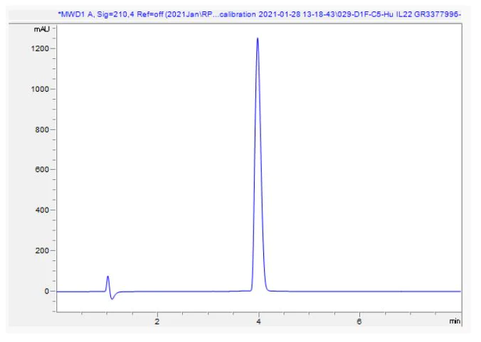 HPLC - Recombinant human IL-22 protein (Active) (AB280331)