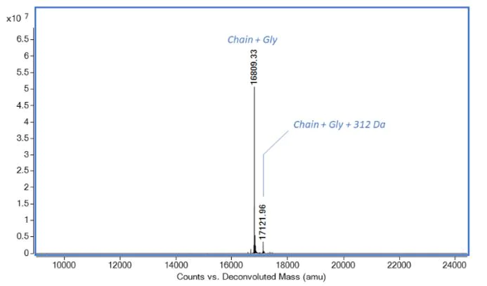 Mass Spectrometry - Recombinant human IL-22 protein (Active) (AB280331)