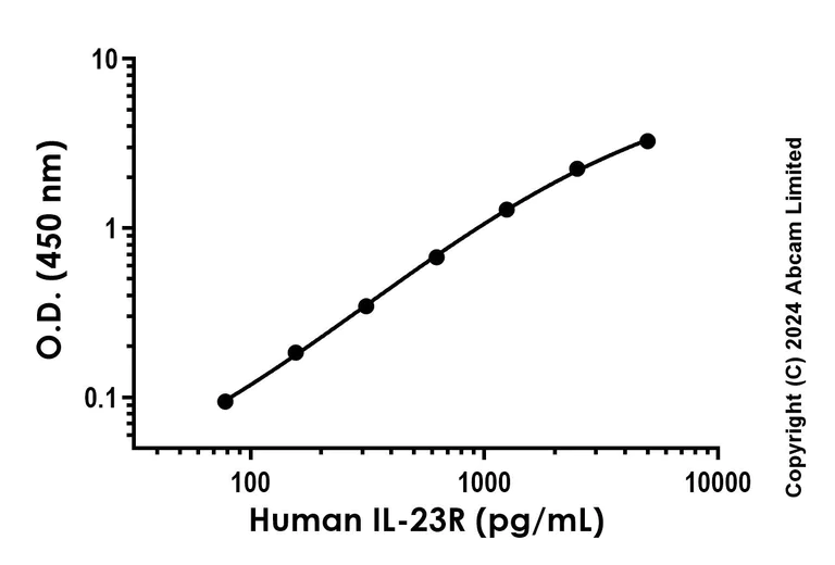 Sandwich ELISA - Recombinant Human IL-23R Protein Standard (His tag) (AB323012)