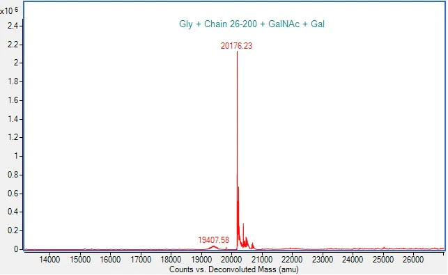 Mass Spectrometry - Recombinant Human IL-28A Protein (Active) (AB288800)