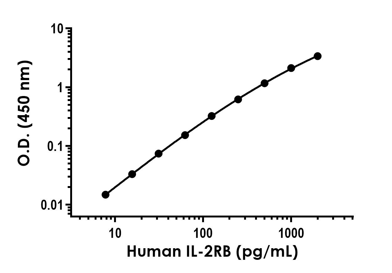 Sandwich ELISA - Recombinant Human IL-2RB Protein Standard (His tag) (AB316490)