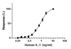 Functional Studies - Recombinant human IL-3 protein (Active) (AB259404)