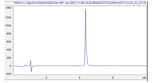 HPLC - Recombinant Human IL-31 protein (Active) (AB283936)
