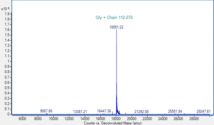Mass Spectrometry - Recombinant Human IL-33 Protein (AB310319)