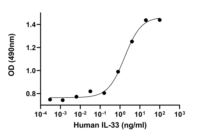 Biochemical assay - Recombinant Human IL-33 protein (Active) (AB281811)