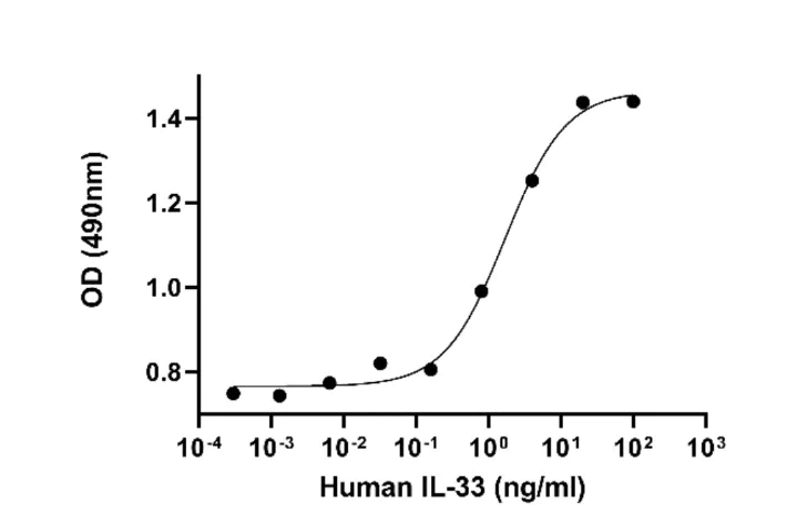 Biological Activity - Recombinant Human IL-33 protein (Active) (AB281811)