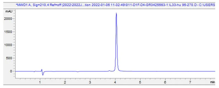 HPLC - Recombinant Human IL-33 protein (Active) (AB281811)