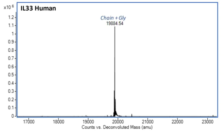 Mass Spectrometry - Recombinant Human IL-33 protein (Active) (AB281811)