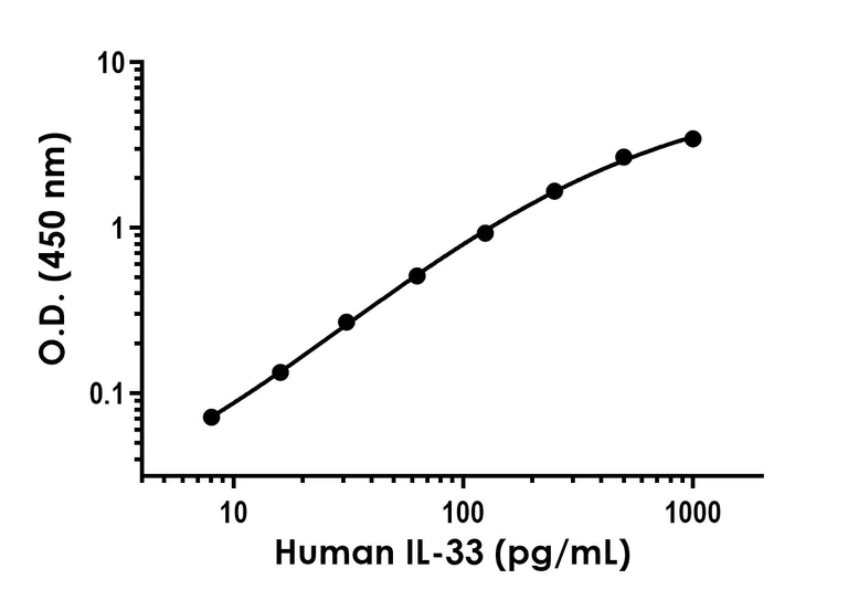 Sandwich ELISA - Recombinant Human IL-33 Protein Standard (His tag) (AB316595)