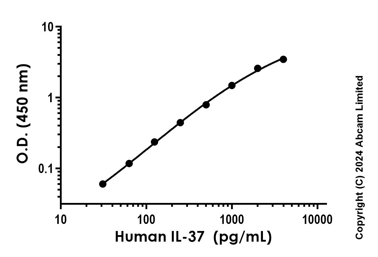 Sandwich ELISA - Recombinant Human IL-37 Protein Standard (AB316671), expandable thumbnail