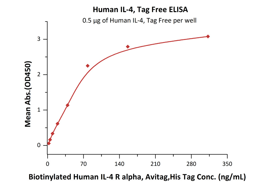 ELISA - Recombinant human IL-4 protein (AB155733), expandable thumbnail