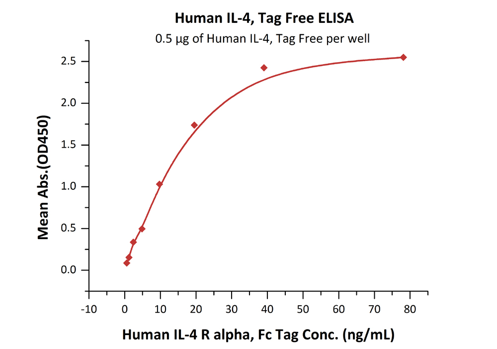 ELISA - Recombinant human IL-4 protein (AB155733), expandable thumbnail