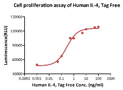 Functional Studies - Recombinant human IL-4 protein (AB155733), expandable thumbnail