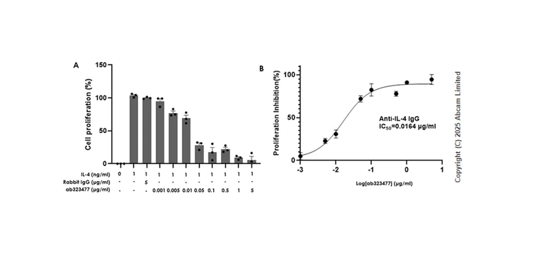 Functional Studies (Neut/Block) - Recombinant human IL-4 protein (Active) (AB269147)