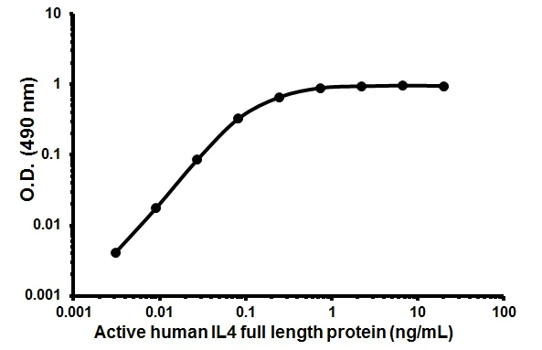 Cellular Activation - Recombinant human IL-4 protein (Animal Free) (AB179620)