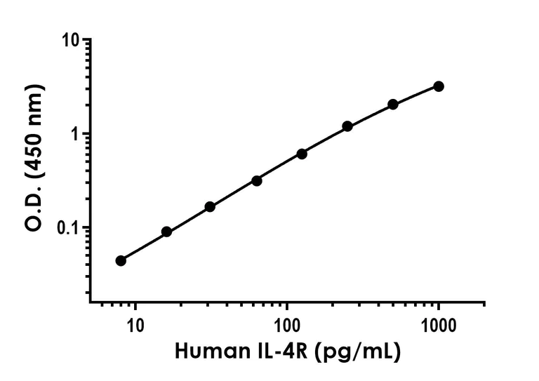 Sandwich ELISA - Recombinant Human IL-4R Protein Standard (His tag) (AB316645)