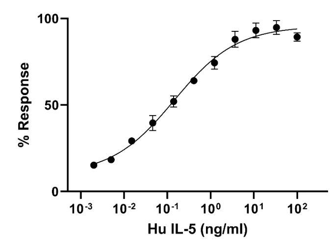 Functional Studies - Recombinant Human IL-5 protein (Active) (AB283427)